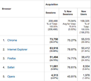 Only 5 browsers made up most of the traffic