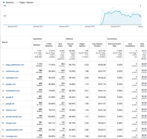 Get referral site traffic for free with quality backlinks